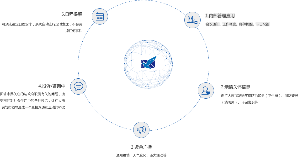 政务短信平台应用场景