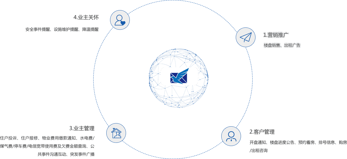 房产短信营销应用场景