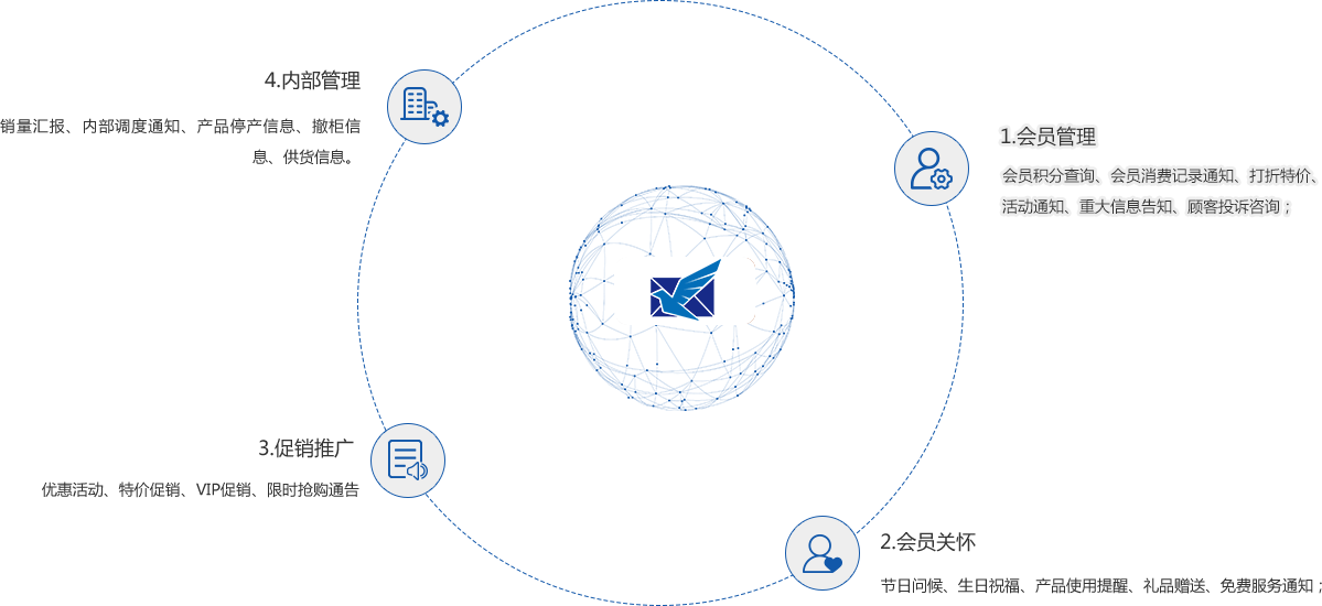 商超短信营销方案